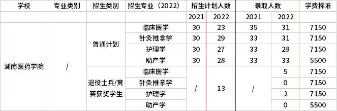 2021年-2022年湖南醫(yī)藥學(xué)院專(zhuān)升本招生計(jì)劃信息