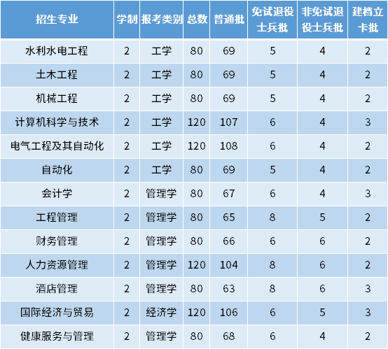 2022年皖江工學院專升本招生專業(yè)及專業(yè)計劃