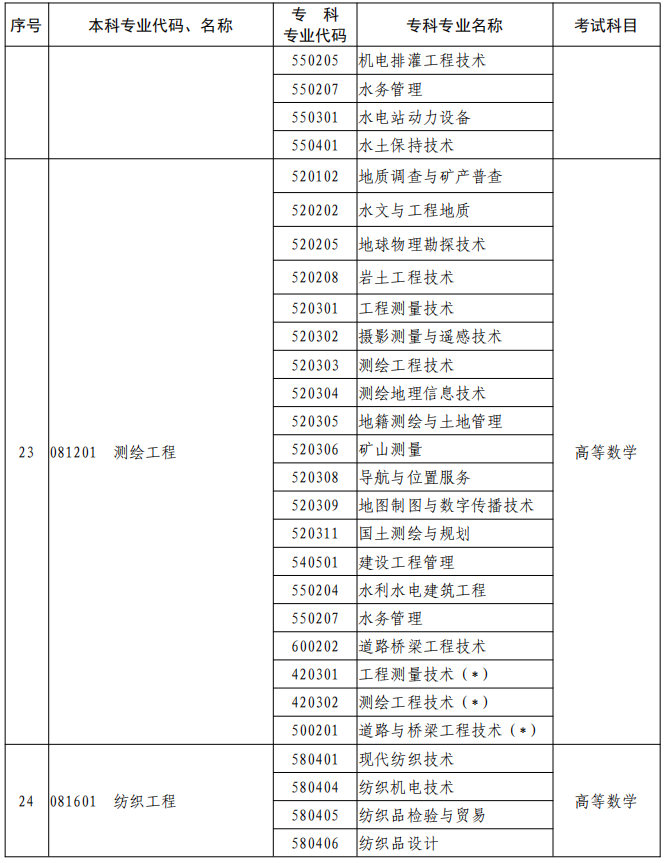 河南2023年專升本本、?？茖I(yè)對照及考試課程一覽表