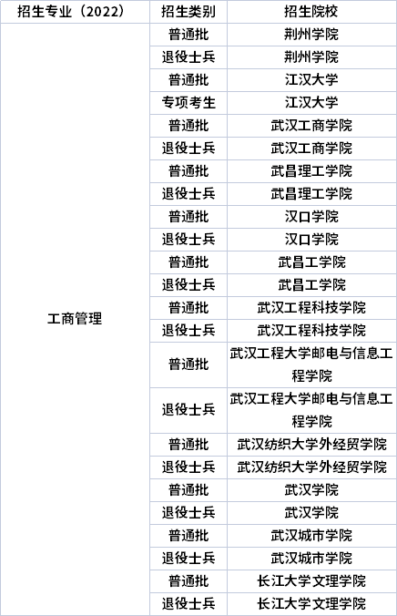 2022年湖北專升本專業(yè)招生院校