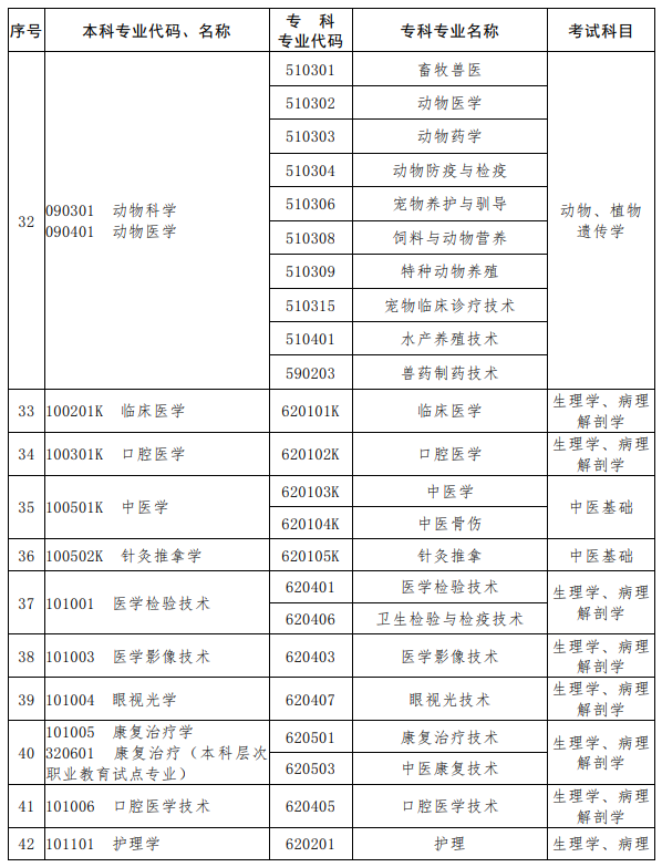 河南2023年專升本考試招生專業(yè)對照及考試科目一覽表