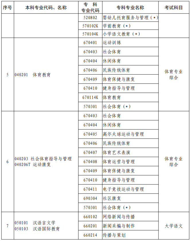 河南2023年專升本本、?？茖I(yè)對照及考試課程一覽表