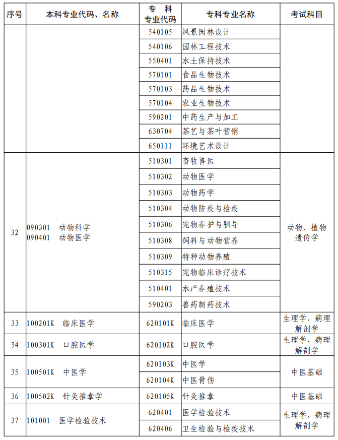 河南2023年專升本本、?？茖I(yè)對照及考試課程一覽表