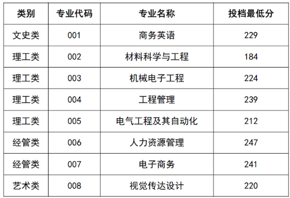 2022年衢州學(xué)院專(zhuān)升本錄取分?jǐn)?shù)線