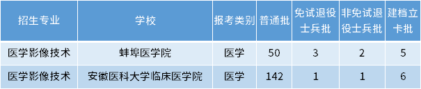 安徽專升本醫(yī)學(xué)影像技術(shù)專業(yè)招生學(xué)校