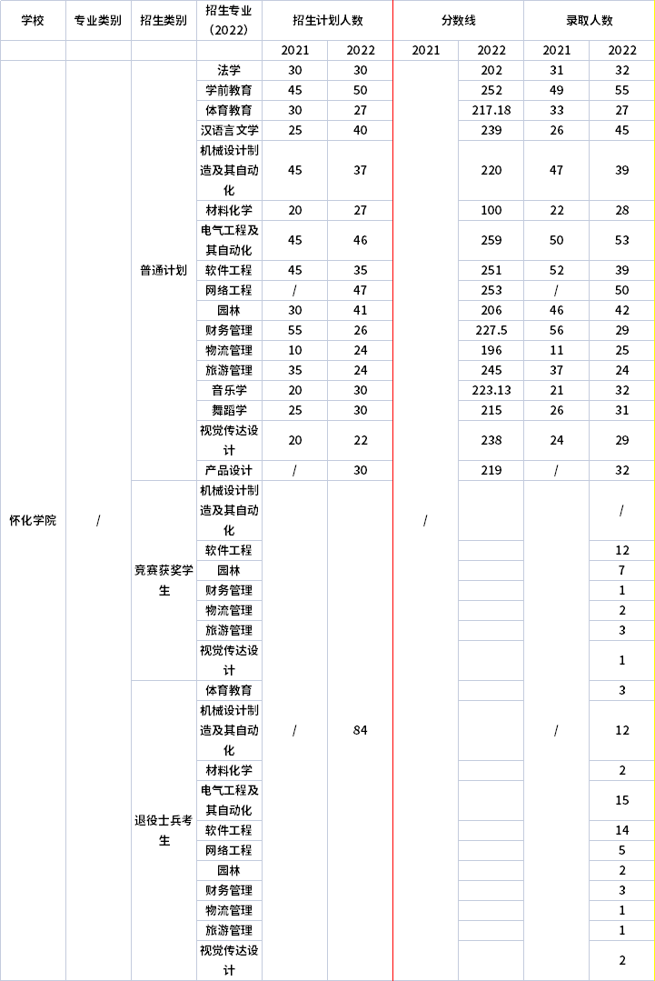 2021年-2022年懷化學(xué)院專升本招生計(jì)劃信息