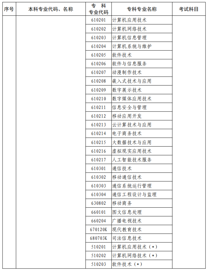 河南2023年專升本本、?？茖I(yè)對照及考試課程一覽表