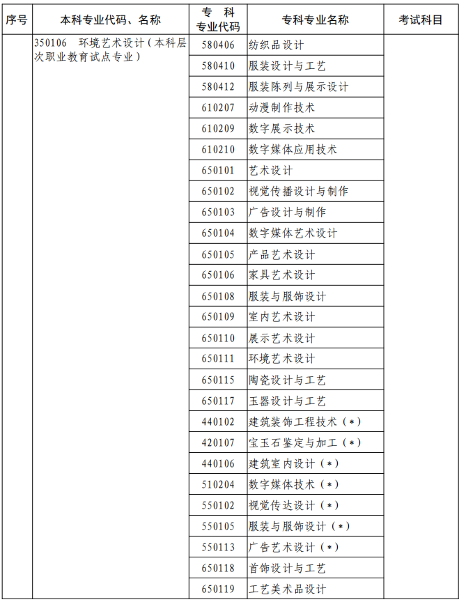 河南2023年專升本本、?？茖I(yè)對照及考試課程一覽表