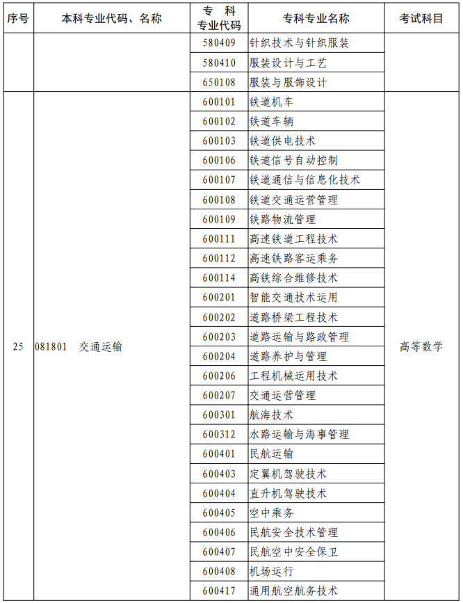 河南2023年專升本本、專科專業(yè)對照及考試課程一覽表