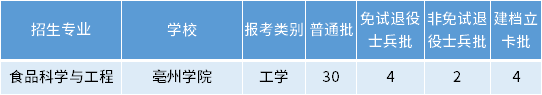 安徽專升本食品科學與工程專業(yè)招生學校