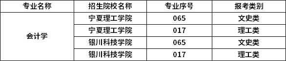 2023年寧夏專升本專業(yè)招生院校