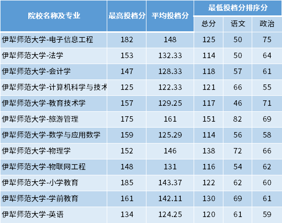 2022年伊犁師范大學(xué)專(zhuān)升本專(zhuān)項(xiàng)計(jì)劃投檔分?jǐn)?shù)線