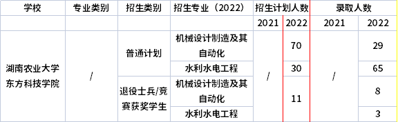 2021年-2022年湖南農(nóng)業(yè)大學(xué)東方科技學(xué)院專(zhuān)升本招生計(jì)劃信息