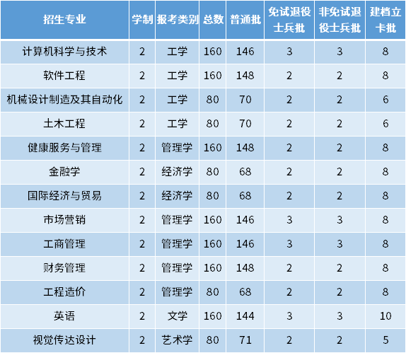 2022年馬鞍山學院專升本招生專業(yè)及專業(yè)計劃