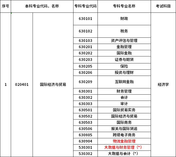 2023年河南專升本最新本?？茖?duì)照表