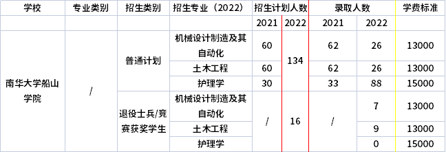 2021年-2022年南華大學(xué)船山學(xué)院專(zhuān)升本招生計(jì)劃