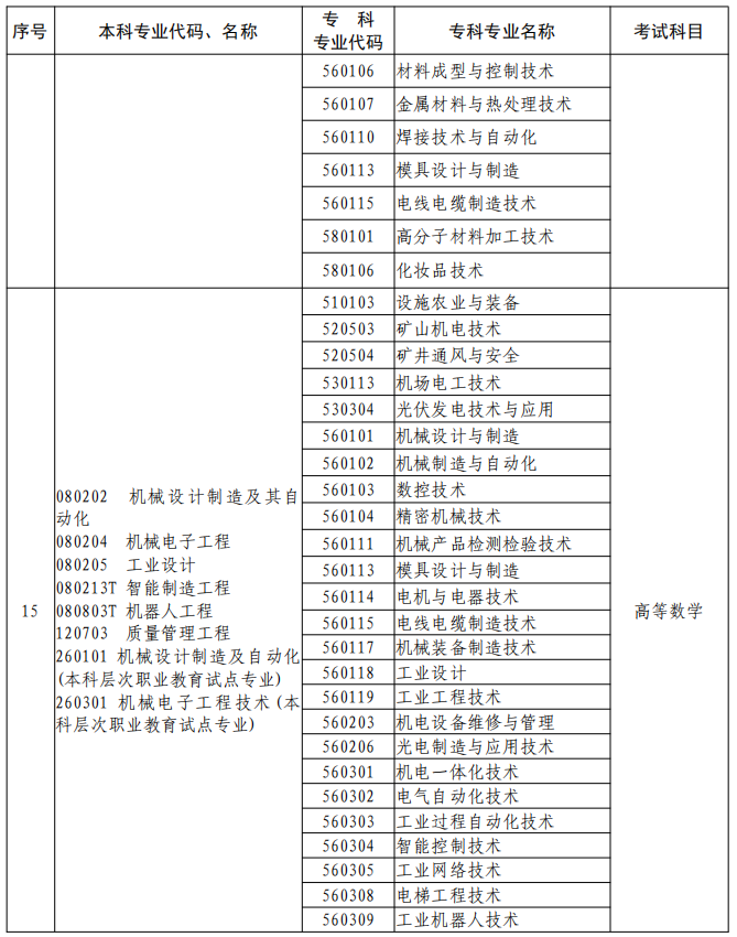 河南2023年專升本本、專科專業(yè)對照及考試課程一覽表