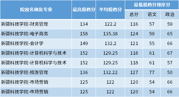 2022年新疆科技學(xué)院專升本專項計劃投檔分?jǐn)?shù)線