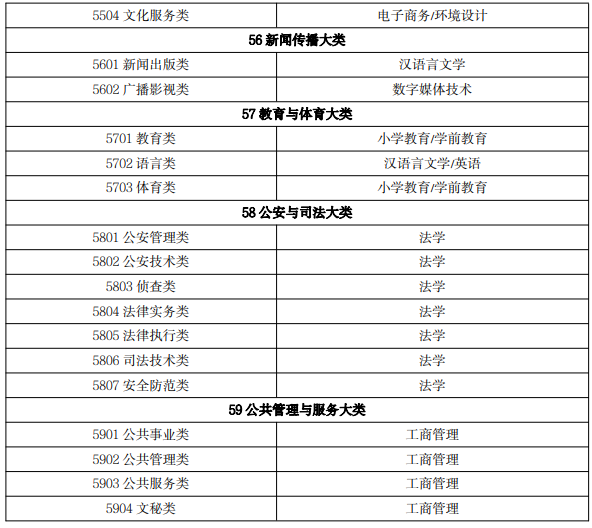 2022 年吉林省普通高等學(xué)校專升本免試生專業(yè)對應(yīng)關(guān)系目錄