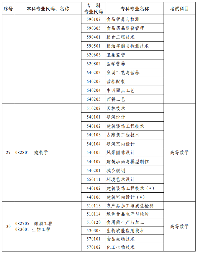 河南2023年專升本本、?？茖I(yè)對照及考試課程一覽表