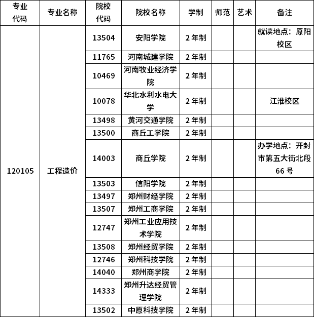 2023年河南專升本各專業(yè)招生院校