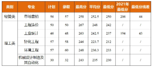 2022年嘉興南湖學院專升本錄取分數線