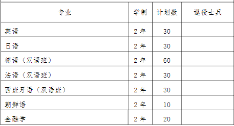 2022年我校“專升本”招生專業(yè)和計(jì)劃