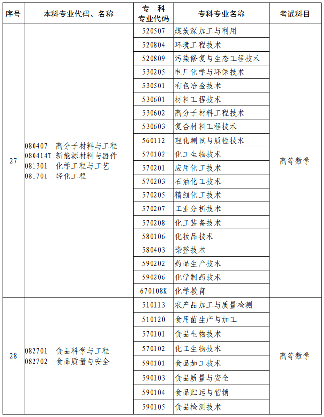 河南2023年專升本本、專科專業(yè)對照及考試課程一覽表