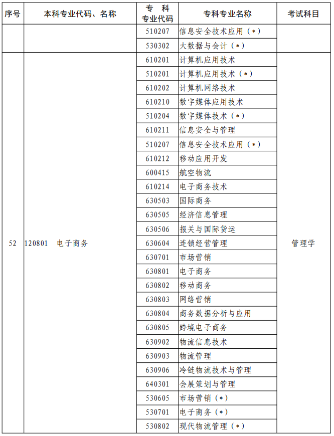 河南2023年專升本本、?？茖I(yè)對照及考試課程一覽表