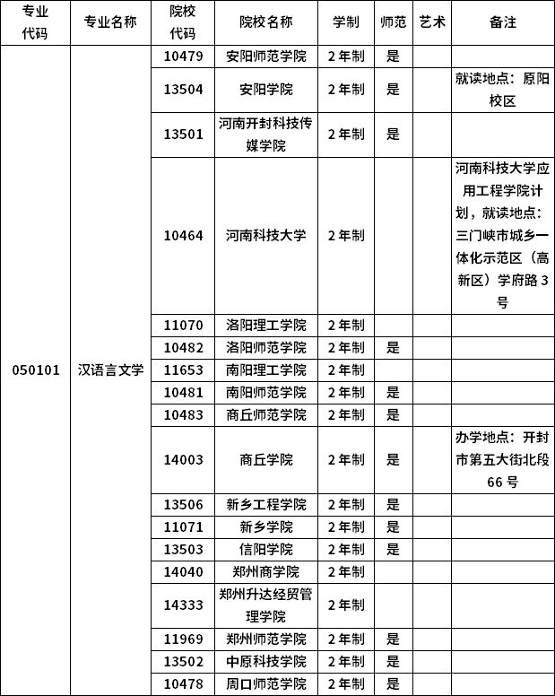 2023年河南專升本各專業(yè)招生院校