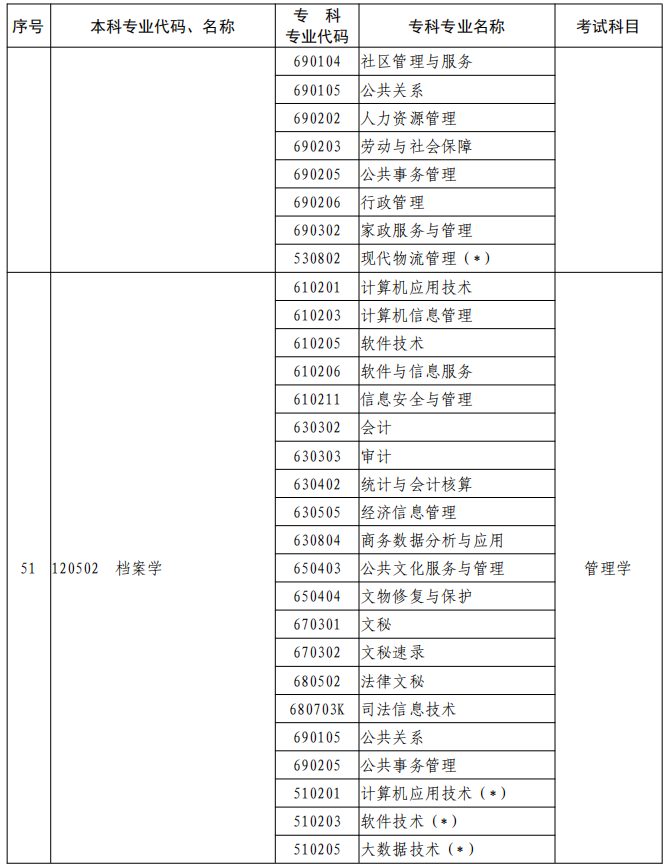 河南2023年專升本本、?？茖I(yè)對照及考試課程一覽表