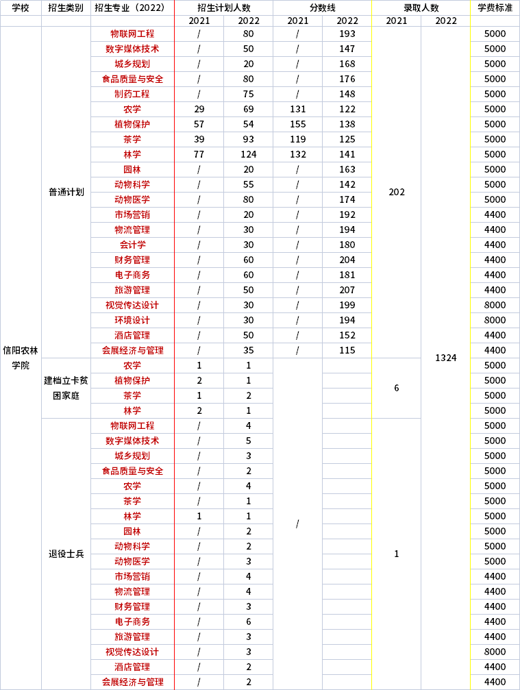 2021年-2022年信陽農(nóng)林學院專升本招生專業(yè)對比