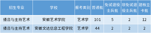 安徽專升本播音與主持藝術(shù)專業(yè)招生學校