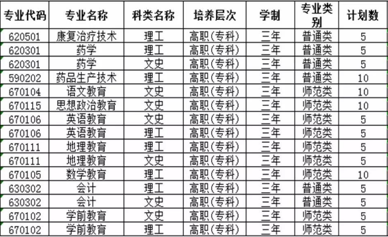 定西師范高等?？茖W(xué)校招生計劃