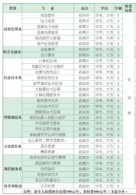 河南省商務(wù)中等職業(yè)學(xué)校有什么專業(yè)