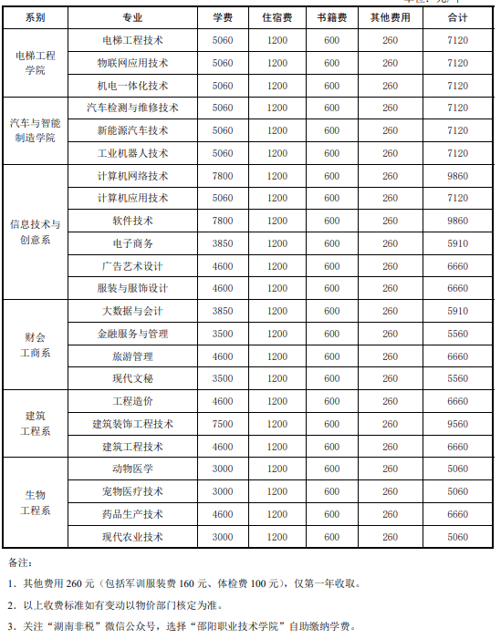 邵陽(yáng)職業(yè)技術(shù)學(xué)院學(xué)費(fèi)一年多少錢(qián) 學(xué)費(fèi)貴不貴