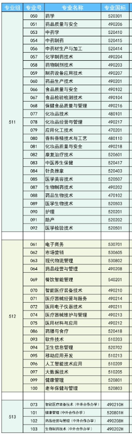 廣東食品藥品職業(yè)學院專業(yè)