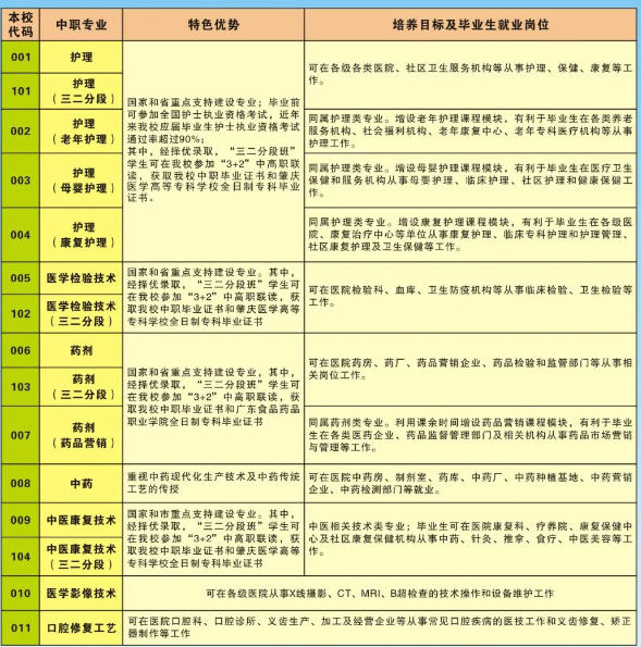 廣東省潮州衛(wèi)生學(xué)校專業(yè)