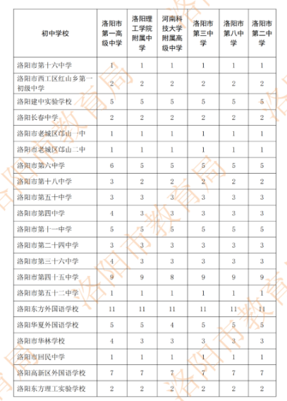 2022年洛陽市區(qū)分配生計(jì)劃表