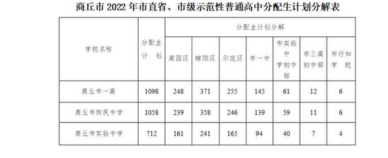 2022商丘中考市直省、市級(jí)示范性普高分配生招生計(jì)劃