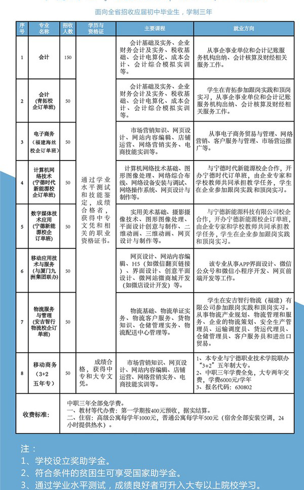 寧德財經(jīng)學校專業(yè)設置