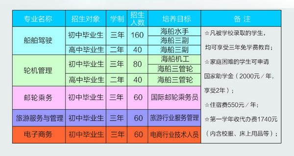 福建航運(yùn)學(xué)校三年制招生計(jì)劃