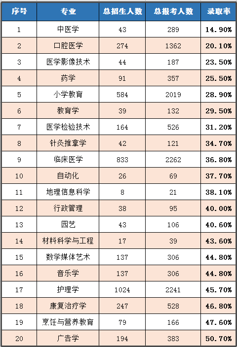 2020年湖北普通專升本哪個專業(yè)錄取率最高？