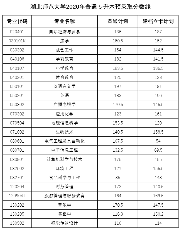 湖北專升本多少分才能被錄取？2018-2020湖北專升本分數(shù)線匯總