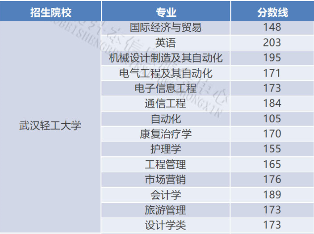 武漢輕工大學(xué)分?jǐn)?shù)線