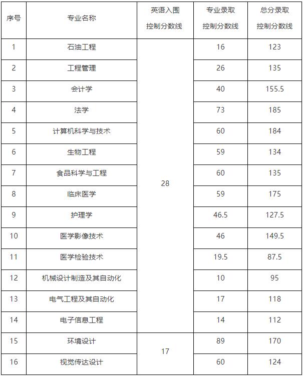 2017年長(zhǎng)江大學(xué)專(zhuān)升本普通考生錄取分?jǐn)?shù)線