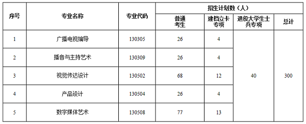 2020年長(zhǎng)江大學(xué)專(zhuān)升本招生專(zhuān)業(yè)