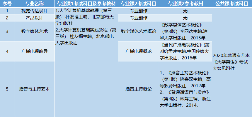 考試科目、參考教材