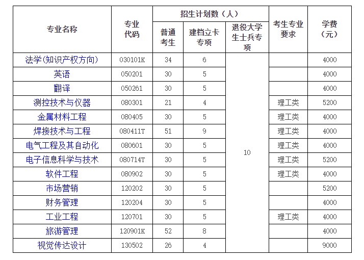 湖北汽車(chē)工業(yè)學(xué)院2020年普通專(zhuān)升本學(xué)費(fèi)