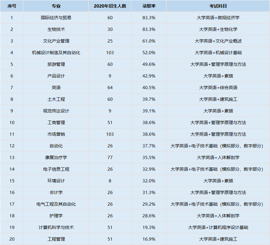 武漢輕工大學